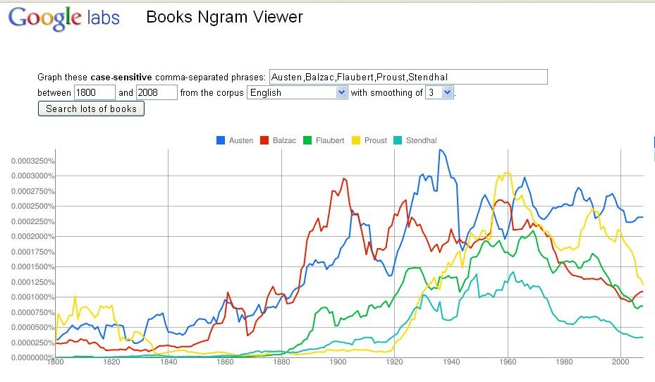 Austen to Stendhal Graph (English)