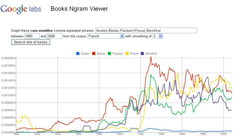 Austen to Stendhal Graph (French)